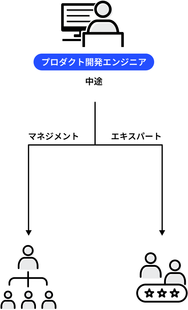 プロダクト開発エンジニアの中途人材が複数のポジションを経験した上で「マネジメント」か「エキスパート」のどちらかにキャリアを積み上げる様子を描いたイラスト